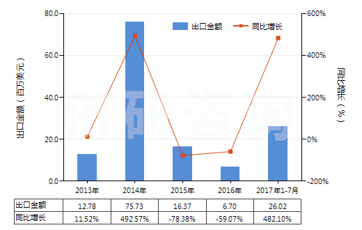2013-2017年7月中國辛醇的異構(gòu)體(HS29051690)出口總額及增速統(tǒng)計